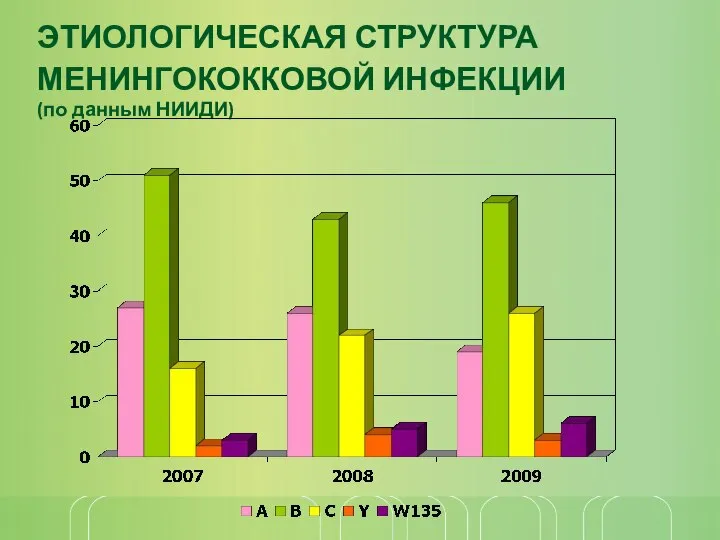 ЭТИОЛОГИЧЕСКАЯ СТРУКТУРА МЕНИНГОКОККОВОЙ ИНФЕКЦИИ (по данным НИИДИ)