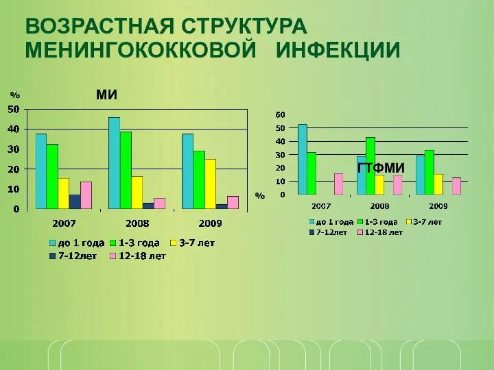 ВОЗРАСТНАЯ СТРУКТУРА МЕНИНГОКОККОВОЙ ИНФЕКЦИИ МИ ГТФМИ % %