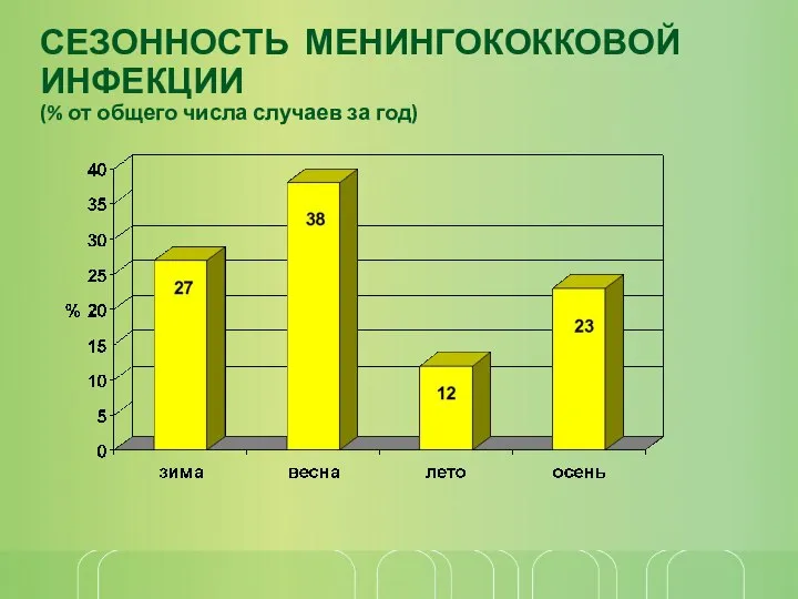 СЕЗОННОСТЬ МЕНИНГОКОККОВОЙ ИНФЕКЦИИ (% от общего числа случаев за год)