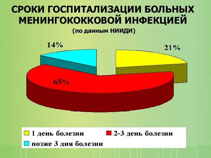 СРОКИ ГОСПИТАЛИЗАЦИИ БОЛЬНЫХ МЕНИНГОКОККОВОЙ ИНФЕКЦИЕЙ (по данным НИИДИ)