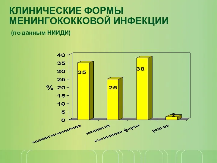 КЛИНИЧЕСКИЕ ФОРМЫ МЕНИНГОКОККОВОЙ ИНФЕКЦИИ (по данным НИИДИ)