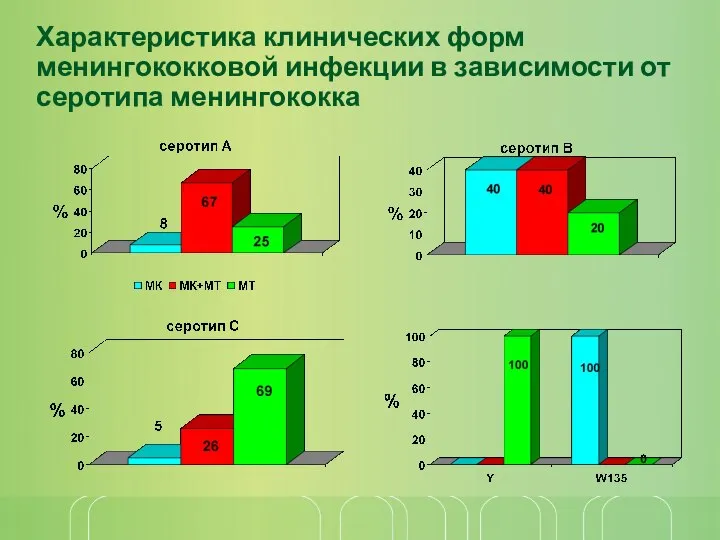 Характеристика клинических форм менингококковой инфекции в зависимости от серотипа менингококка