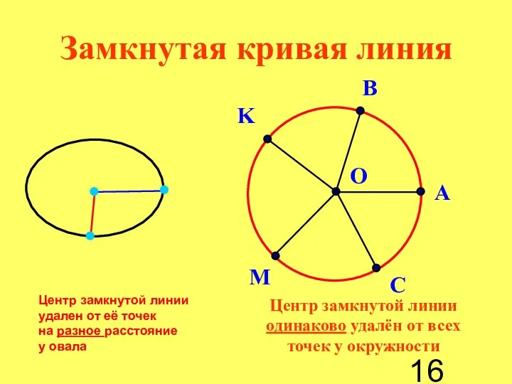 Центр замкнутой линии одинаково удалён от всех точек у окружности Замкнутая