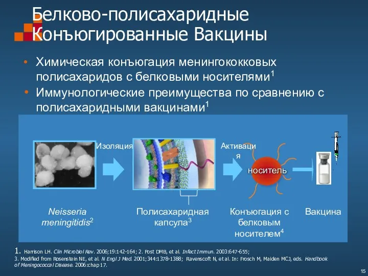 Белково-полисахаридные Конъюгированные Вакцины Химическая конъюгация менингококковых полисахаридов с белковыми носителями1 Иммунологические