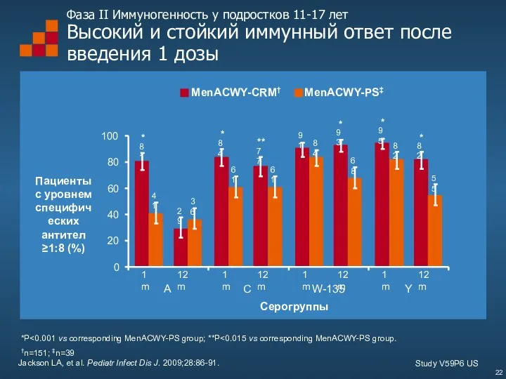 Фаза II Иммуногенность у подростков 11-17 лет Высокий и стойкий иммунный