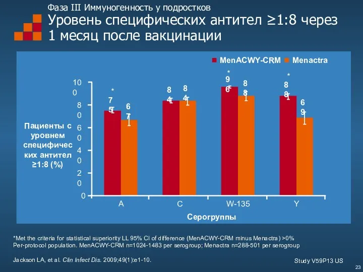 Фаза III Иммуногенность у подростков Уровень специфических антител ≥1:8 через 1