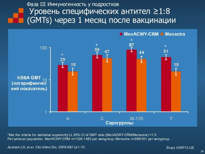 Фаза III Иммуногенность у подростков Уровень специфических антител ≥1:8 (GMTs) через