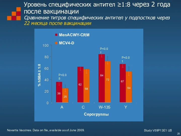 Novartis Vaccines. Data on file, available as of June 2009. Уровень