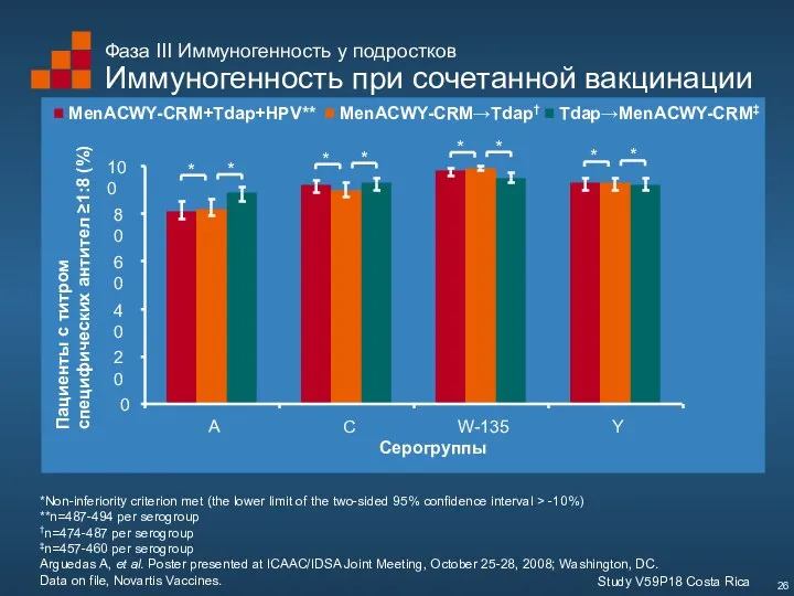 Фаза III Иммуногенность у подростков Иммуногенность при сочетанной вакцинации Study V59P18