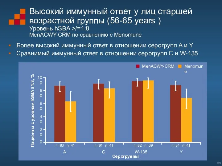 Высокий иммунный ответ у лиц старшей возрастной группы (56-65 years )