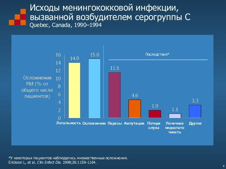 Исходы менингококковой инфекции, вызванной возбудителем серогруппы С Quebec, Canada, 1990–1994 *У