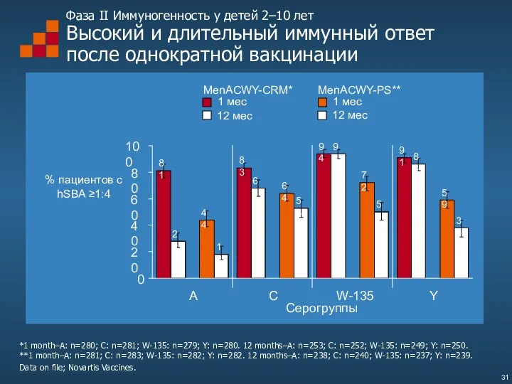 Фаза II Иммуногенность у детей 2–10 лет Высокий и длительный иммунный