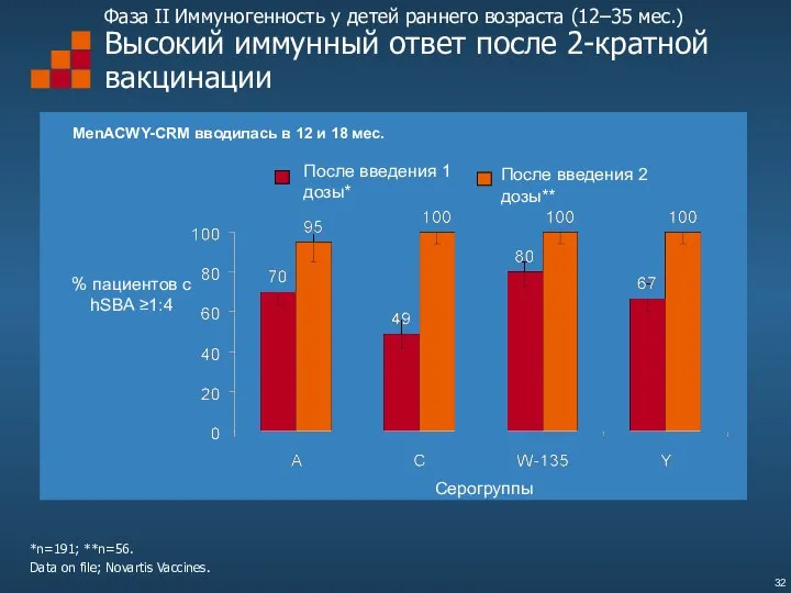 Фаза II Иммуногенность у детей раннего возраста (12–35 мес.) Высокий иммунный