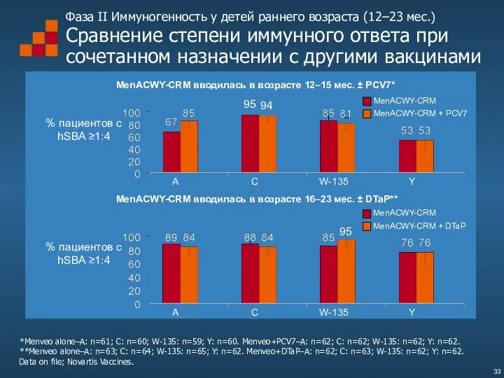 Фаза II Иммуногенность у детей раннего возраста (12–23 мес.) Сравнение степени