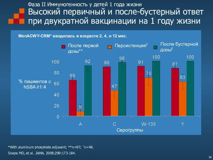 Фаза II Иммуногенность у детей 1 года жизни Высокий первичный и