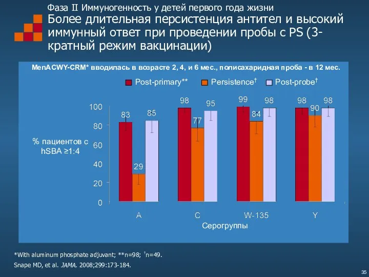 Фаза II Иммуногенность у детей первого года жизни Более длительная персистенция