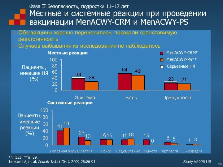 Фаза II Безопасность, подростки 11–17 лет Местные и системные реакции при