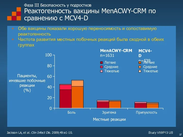 Фаза III Безопасность у подростков Реактогенность вакцины MenACWY-CRM по сравнению с