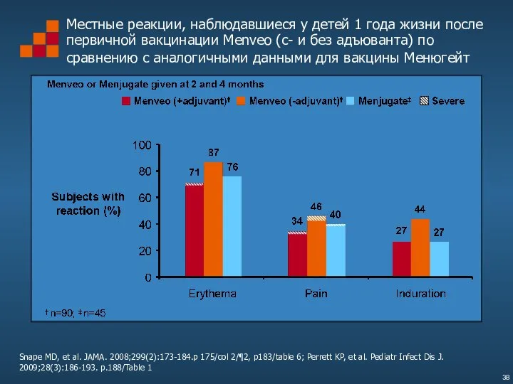 Местные реакции, наблюдавшиеся у детей 1 года жизни после первичной вакцинации