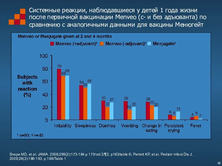 Системные реакции, наблюдавшиеся у детей 1 года жизни после первичной вакцинации