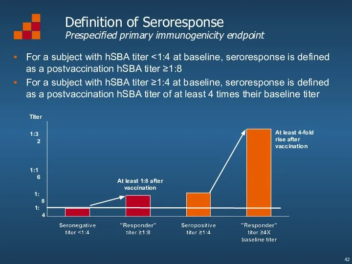 Definition of Seroresponse Prespecified primary immunogenicity endpoint For a subject with