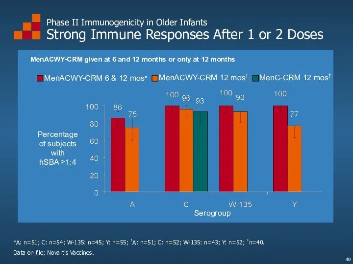 Phase II Immunogenicity in Older Infants Strong Immune Responses After 1