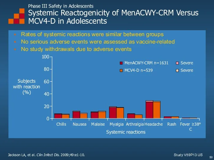 Phase III Safety in Adolescents Systemic Reactogenicity of MenACWY-CRM Versus MCV4-D