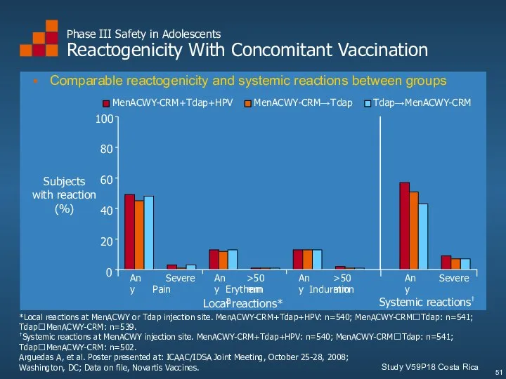 Phase III Safety in Adolescents Reactogenicity With Concomitant Vaccination Study V59P18