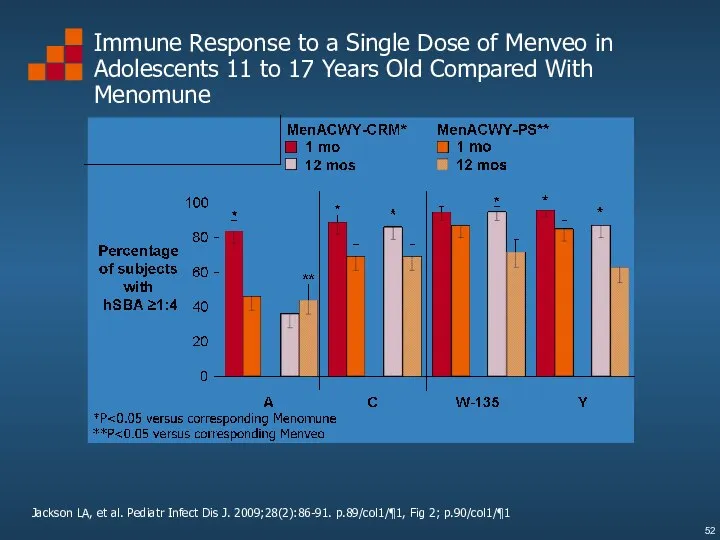 Immune Response to a Single Dose of Menveo in Adolescents 11