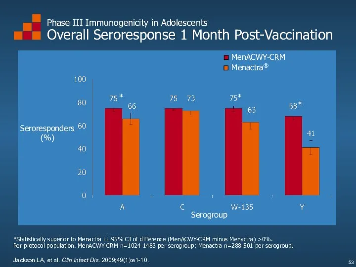 Phase III Immunogenicity in Adolescents Overall Seroresponse 1 Month Post-Vaccination *Statistically