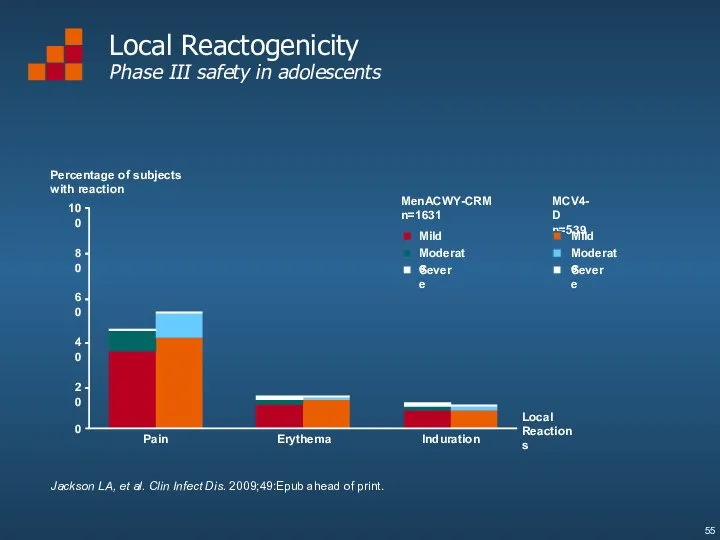 Local Reactogenicity Phase III safety in adolescents Percentage of subjects with