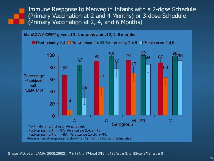 Immune Response to Menveo in Infants with a 2-dose Schedule (Primary