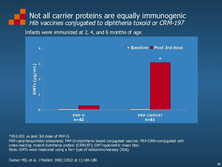 Not all carrier proteins are equally immunogenic Hib vaccines conjugated to