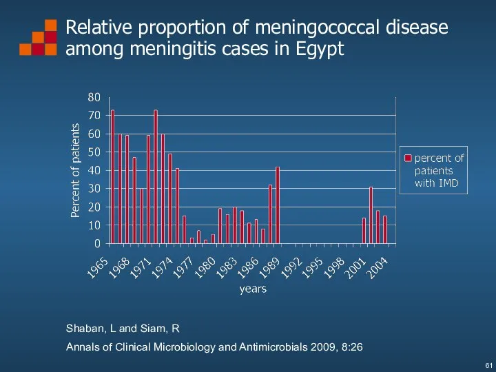 Relative proportion of meningococcal disease among meningitis cases in Egypt Shaban,