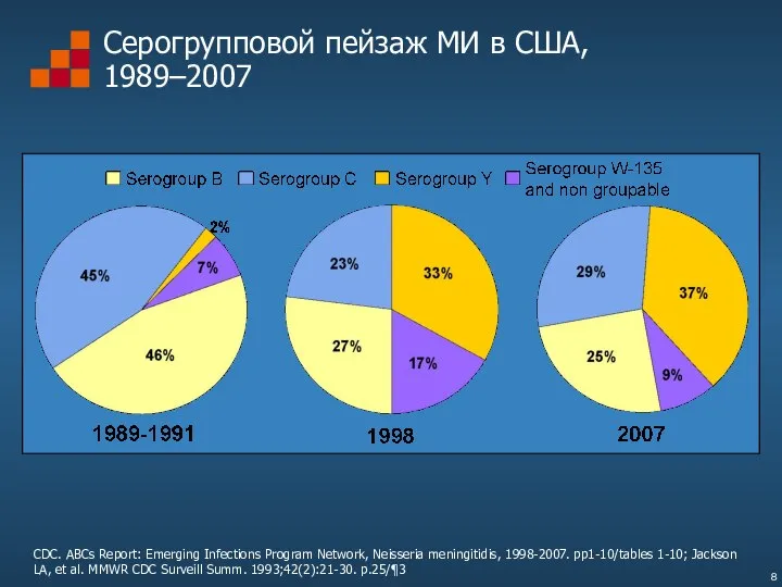 Серогрупповой пейзаж МИ в США, 1989–2007 CDC. ABCs Report: Emerging Infections