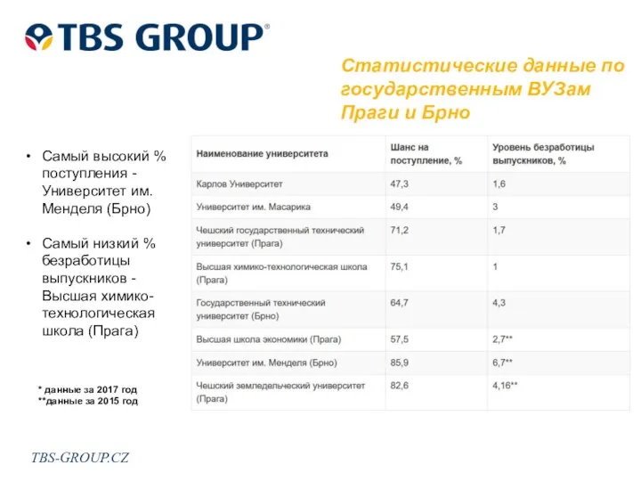 TBS-GROUP.CZ Статистические данные по государственным ВУЗам Праги и Брно Самый высокий