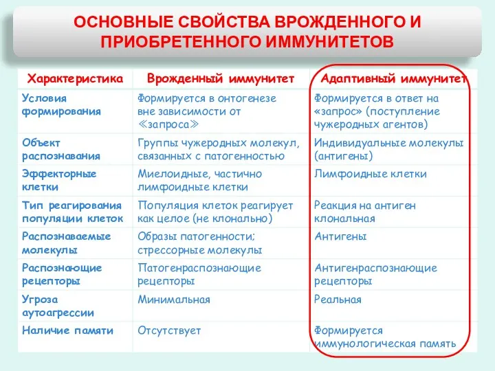 ОСНОВНЫЕ СВОЙСТВА ВРОЖДЕННОГО И ПРИОБРЕТЕННОГО ИММУНИТЕТОВ