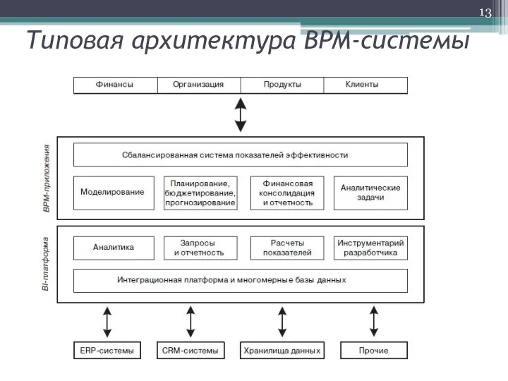 Типовая архитектура BPM-системы