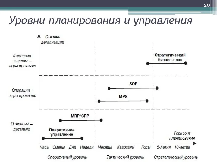 Уровни планирования и управления