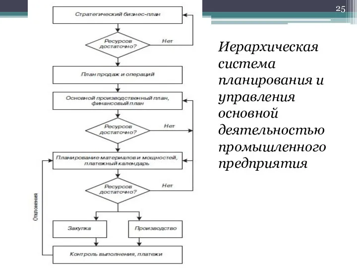 Иерархическая система планирования и управления основной деятельностью промышленного предприятия