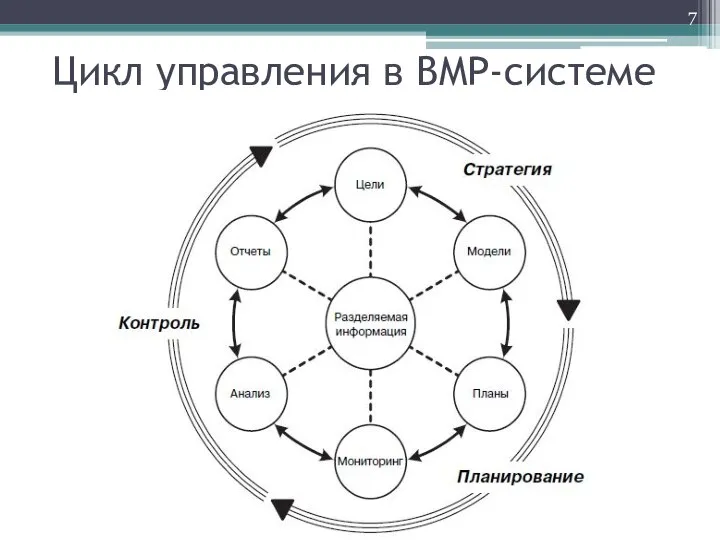 Цикл управления в BMP-системе