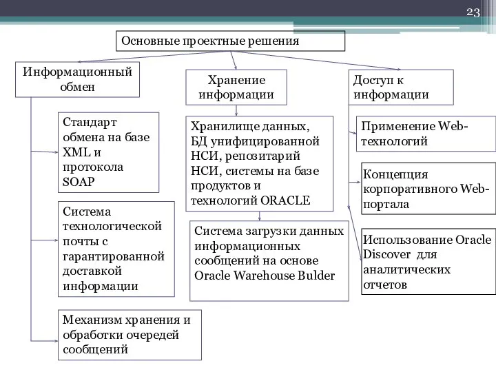 Основные проектные решения Информационный обмен Доступ к информации Хранение информации Хранилище