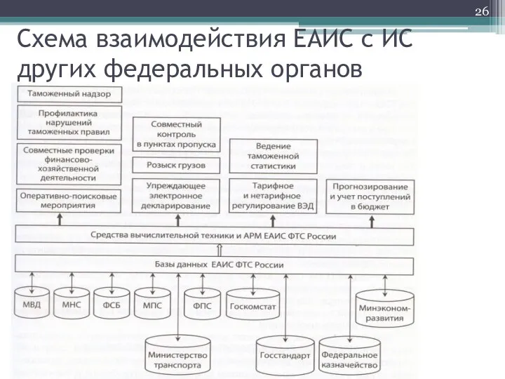 Схема взаимодействия ЕАИС с ИС других федеральных органов