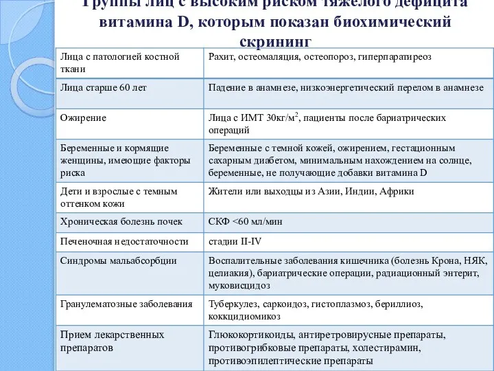 Группы лиц с высоким риском тяжелого дефицита витамина D, которым показан биохимический скрининг