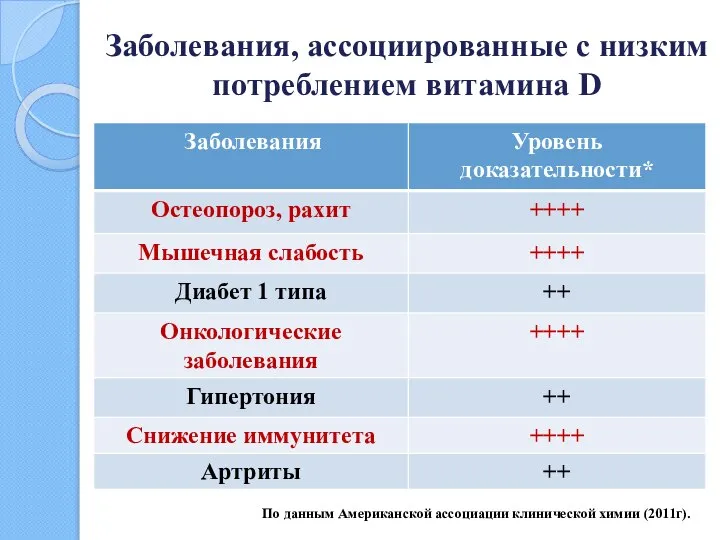 Заболевания, ассоциированные с низким потреблением витамина D По данным Американской ассоциации клинической химии (2011г).