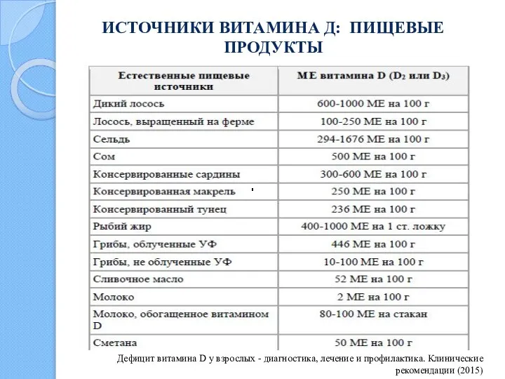 Дефицит витамина D у взрослых - диагностика, лечение и профилактика. Клинические