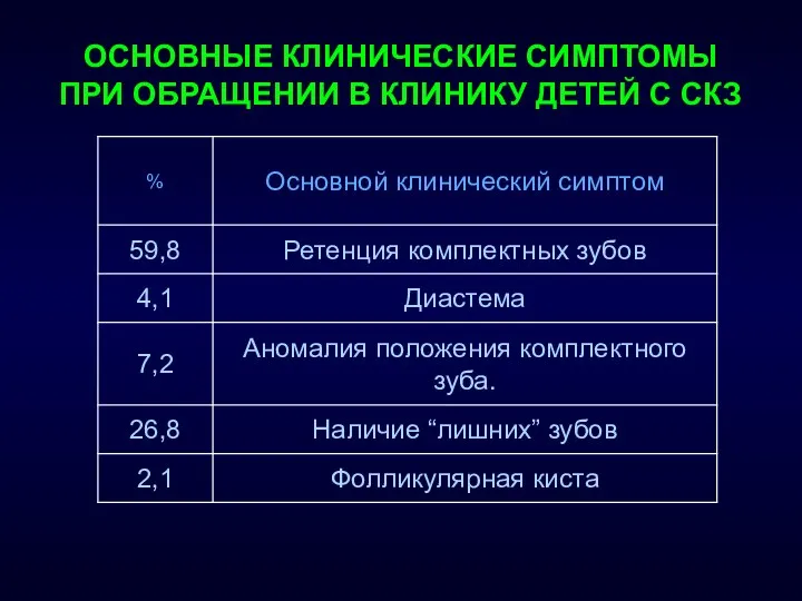 ОСНОВНЫЕ КЛИНИЧЕСКИЕ СИМПТОМЫ ПРИ ОБРАЩЕНИИ В КЛИНИКУ ДЕТЕЙ С СКЗ