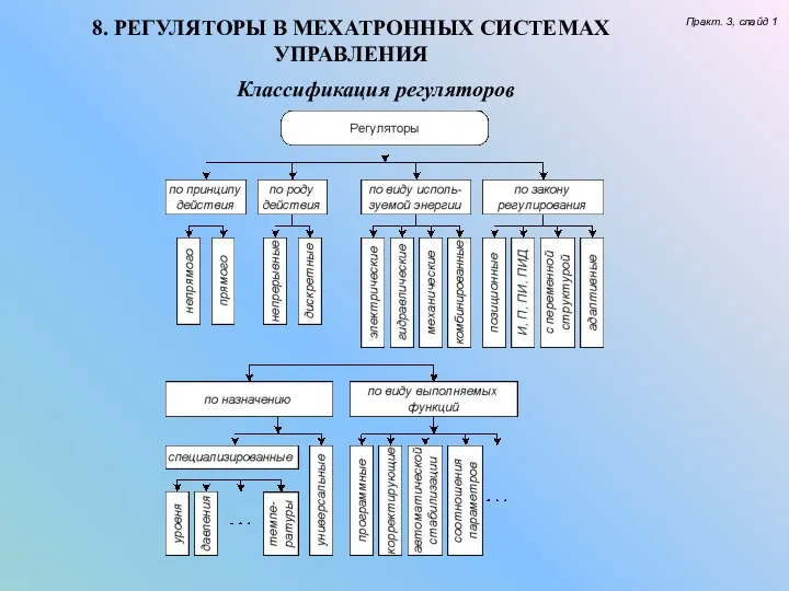 8. РЕГУЛЯТОРЫ В МЕХАТРОННЫХ СИСТЕМАХ УПРАВЛЕНИЯ Практ. 3, слайд 1 Классификация регуляторов