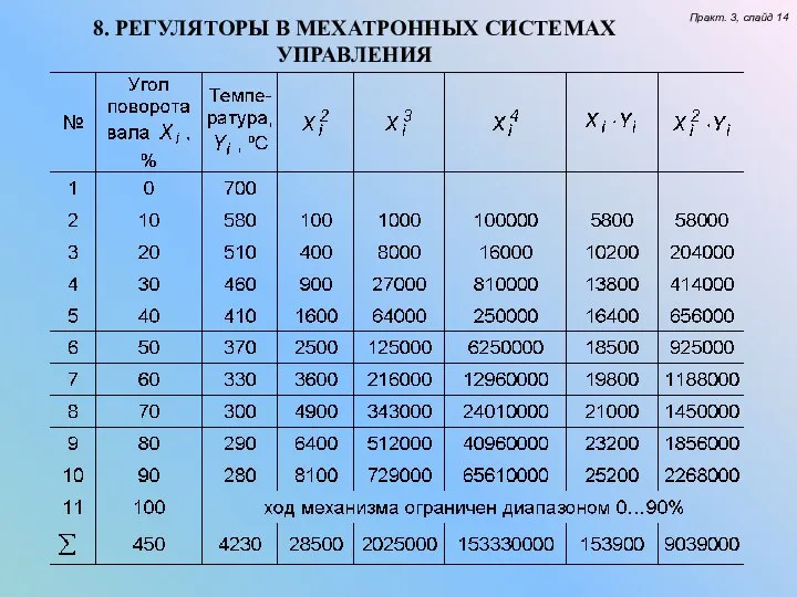 8. РЕГУЛЯТОРЫ В МЕХАТРОННЫХ СИСТЕМАХ УПРАВЛЕНИЯ Практ. 3, слайд 14