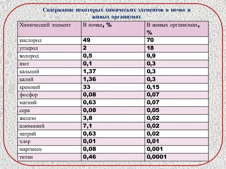 Содержание некоторых химических элементов в почве и живых организмах